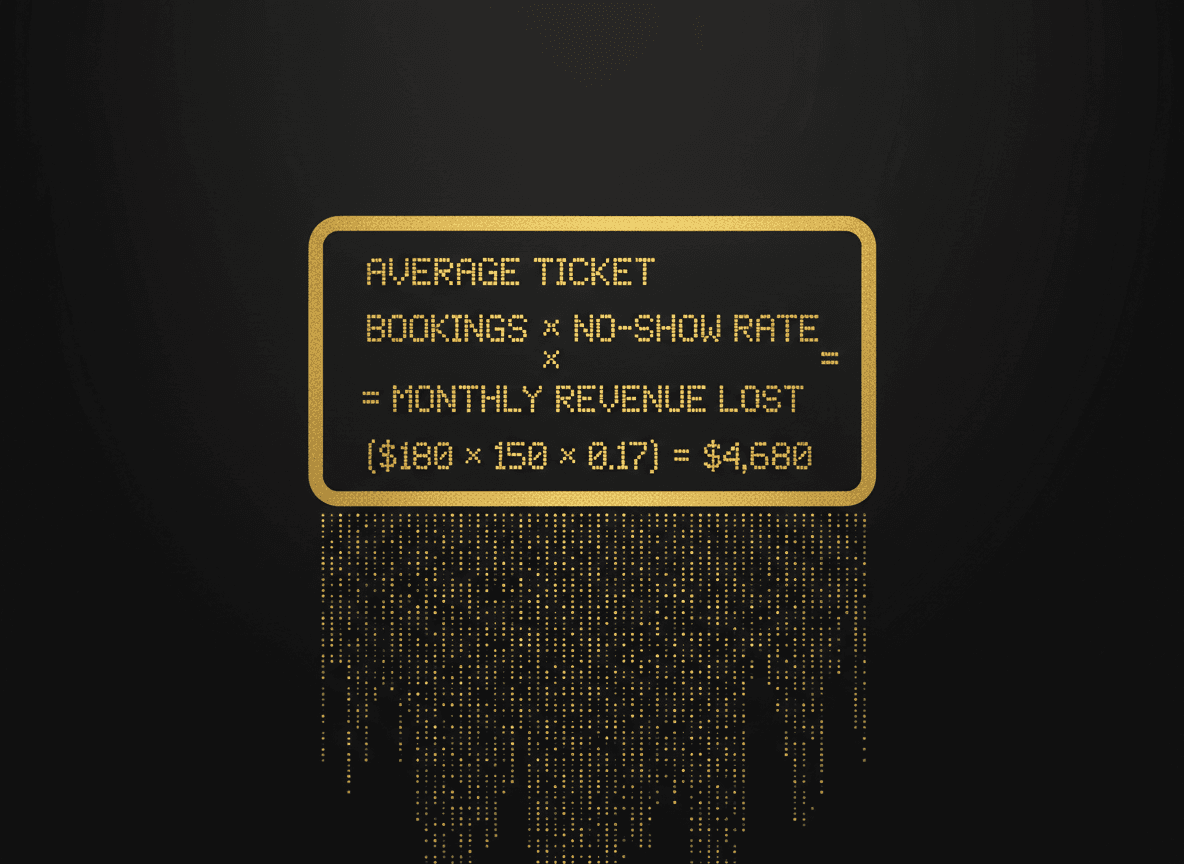 A simple graphic of the calculator formula: average ticket × bookings × no-show rate = monthly revenue lost, with the $4,680/mo example filled in.
